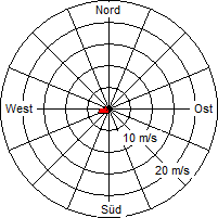 Grafik der Windverteilung vom 06. Juni 2012