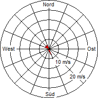 Grafik der Windverteilung vom 09. Juni 2012