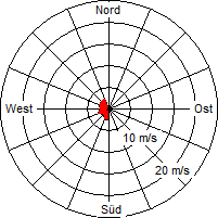 Grafik der Windverteilung vom 18. Juni 2012