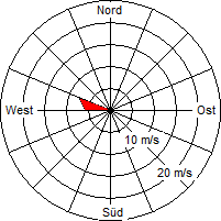 Grafik der Windverteilung vom 21. Juni 2012