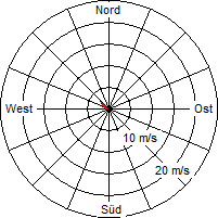 Grafik der Windverteilung vom 22. Juni 2012