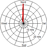 Grafik der Windverteilung der Woche 47 / 2013