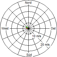 Grafik der Windverteilung vom Oktober 2013