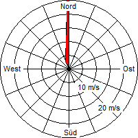 Grafik der Windverteilung vom November 2013