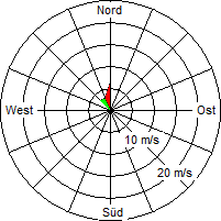 Grafik der Windverteilung der Woche 03 / 2014