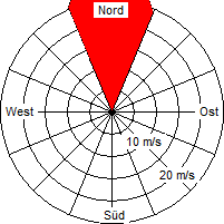 Grafik der Windverteilung der Woche 04 / 2014