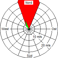 Grafik der Windverteilung vom Januar 2014